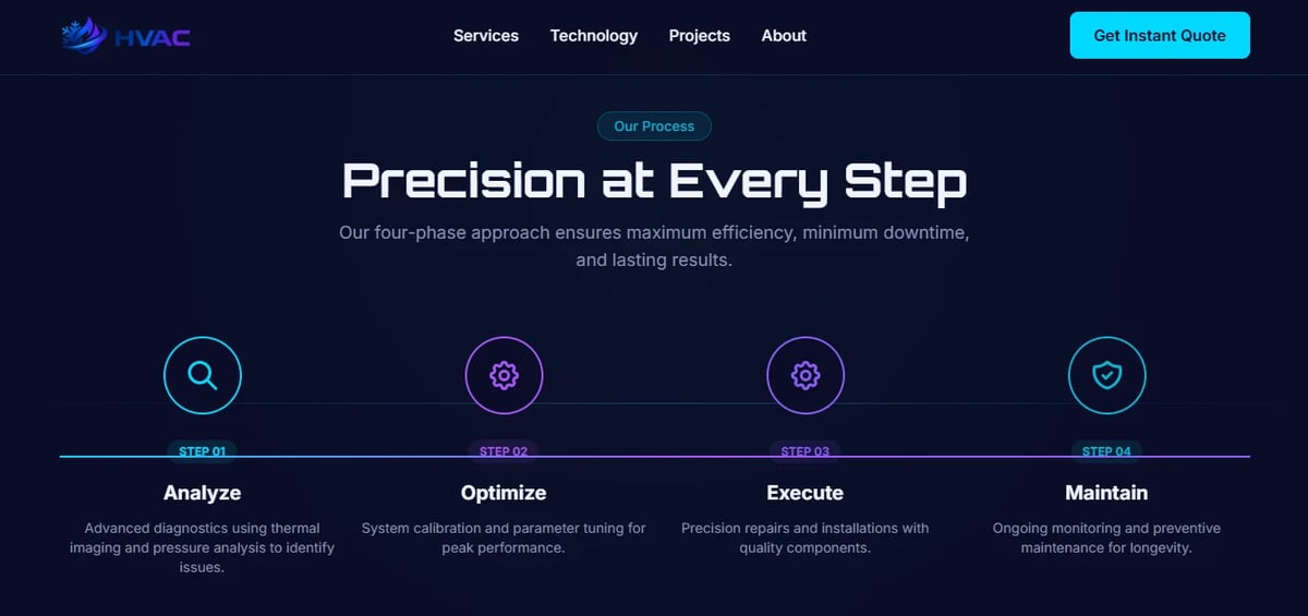 Four-step process flow showing Analyze, Optimize, Execute, and Maintain phases